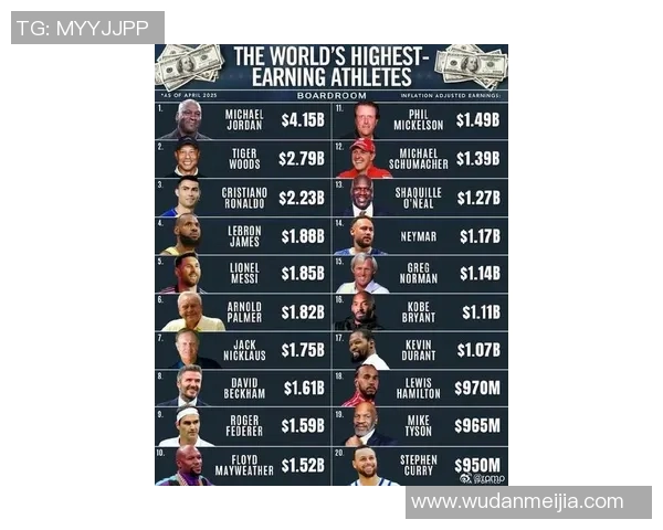 全球足球明星年薪排行榜揭晓谁是足坛最高收入者