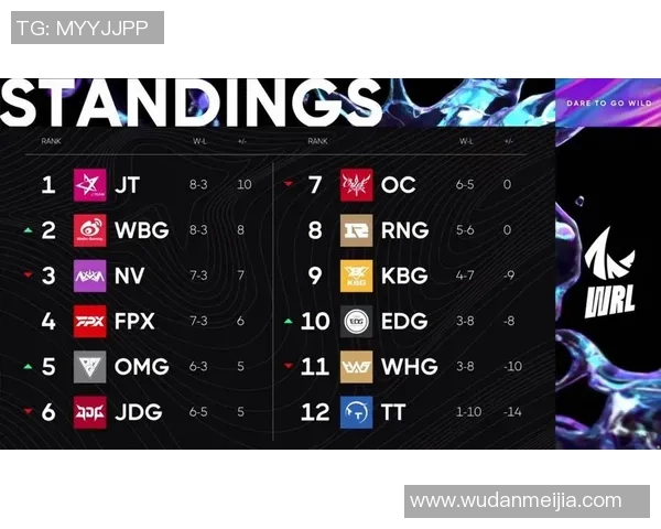 全球挑战赛最新积分榜揭晓RNG战队以65分稳居第一名